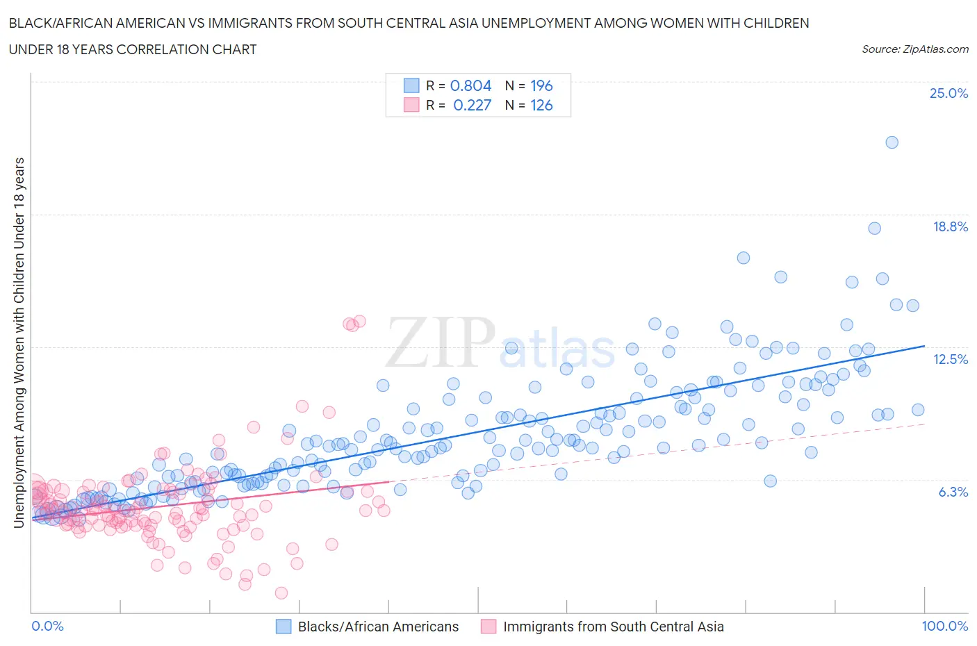 Black/African American vs Immigrants from South Central Asia Unemployment Among Women with Children Under 18 years