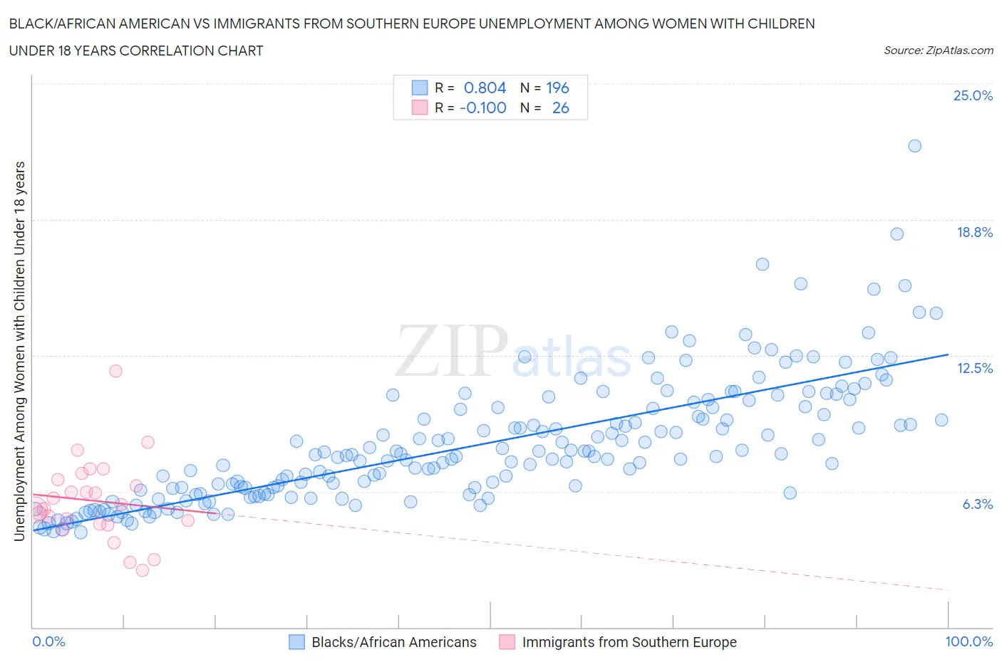Black/African American vs Immigrants from Southern Europe Unemployment Among Women with Children Under 18 years