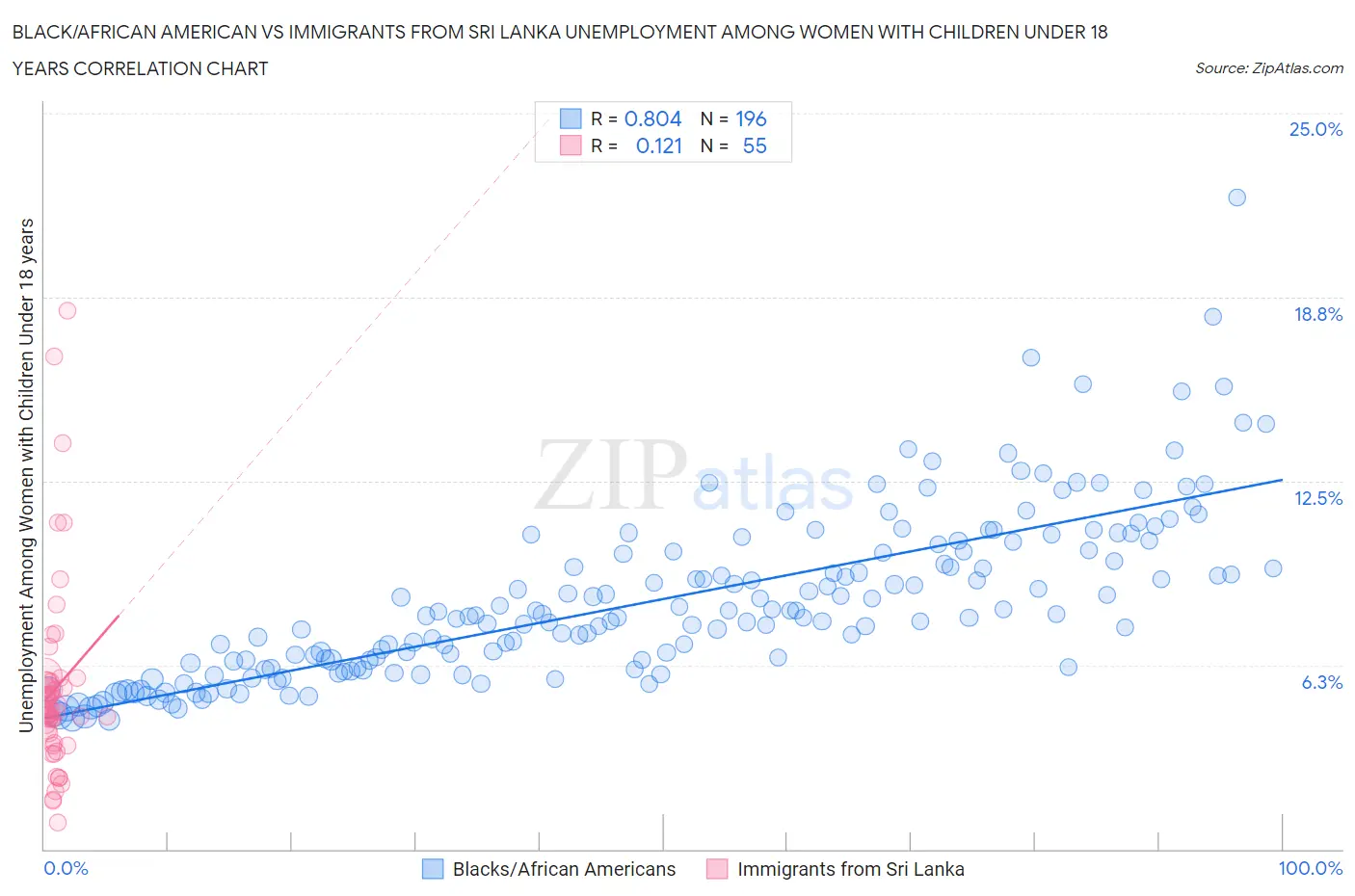 Black/African American vs Immigrants from Sri Lanka Unemployment Among Women with Children Under 18 years