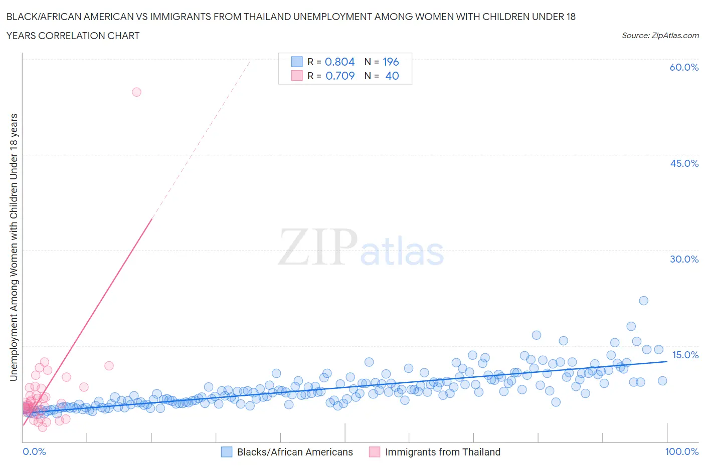 Black/African American vs Immigrants from Thailand Unemployment Among Women with Children Under 18 years