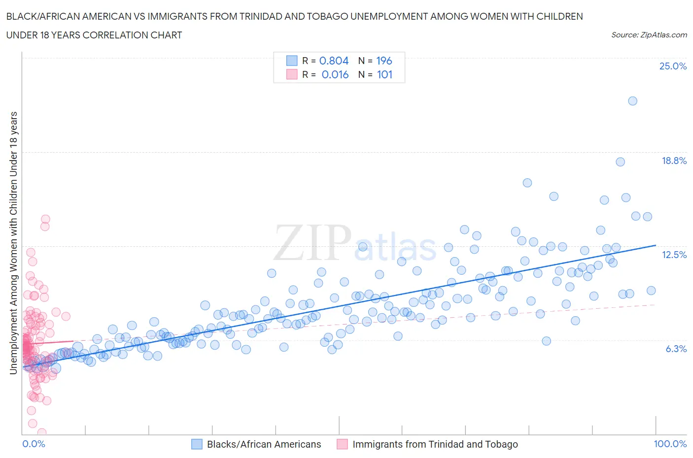 Black/African American vs Immigrants from Trinidad and Tobago Unemployment Among Women with Children Under 18 years