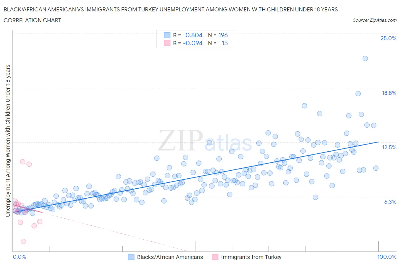 Black/African American vs Immigrants from Turkey Unemployment Among Women with Children Under 18 years