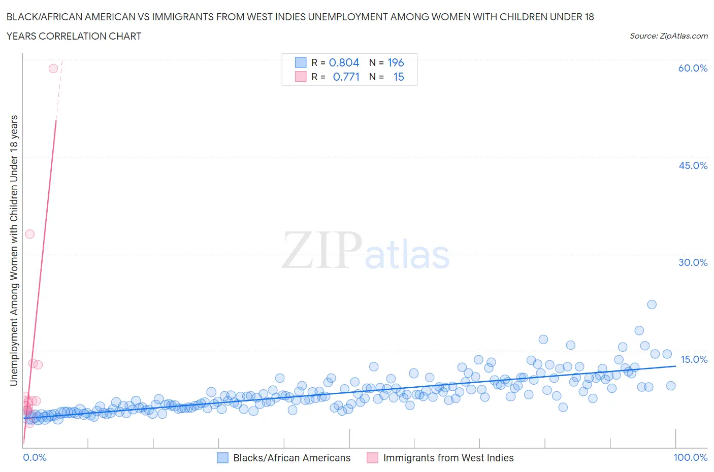 Black/African American vs Immigrants from West Indies Unemployment Among Women with Children Under 18 years