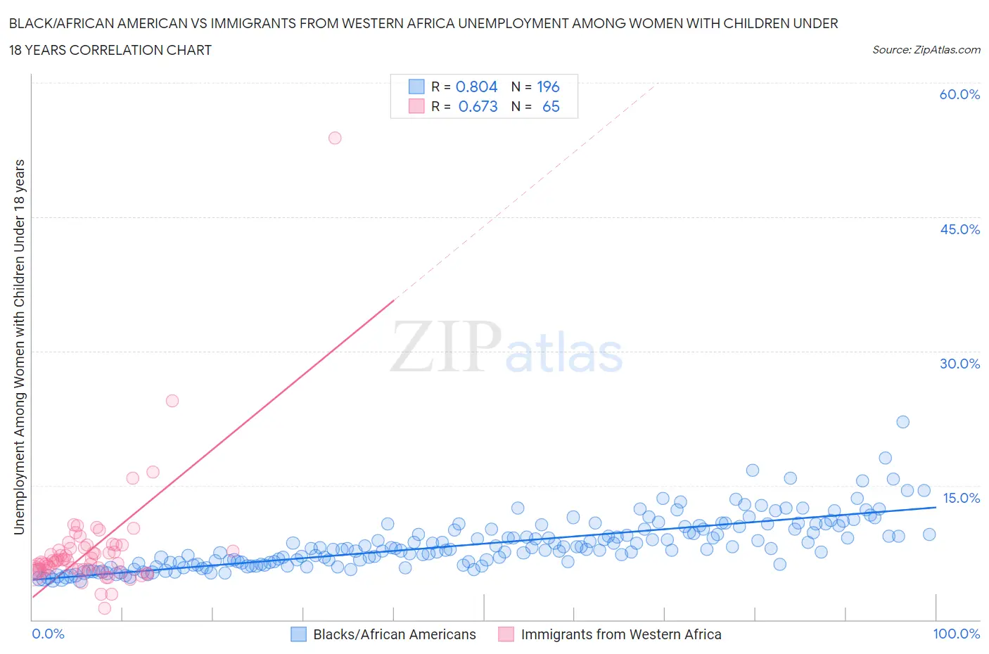 Black/African American vs Immigrants from Western Africa Unemployment Among Women with Children Under 18 years