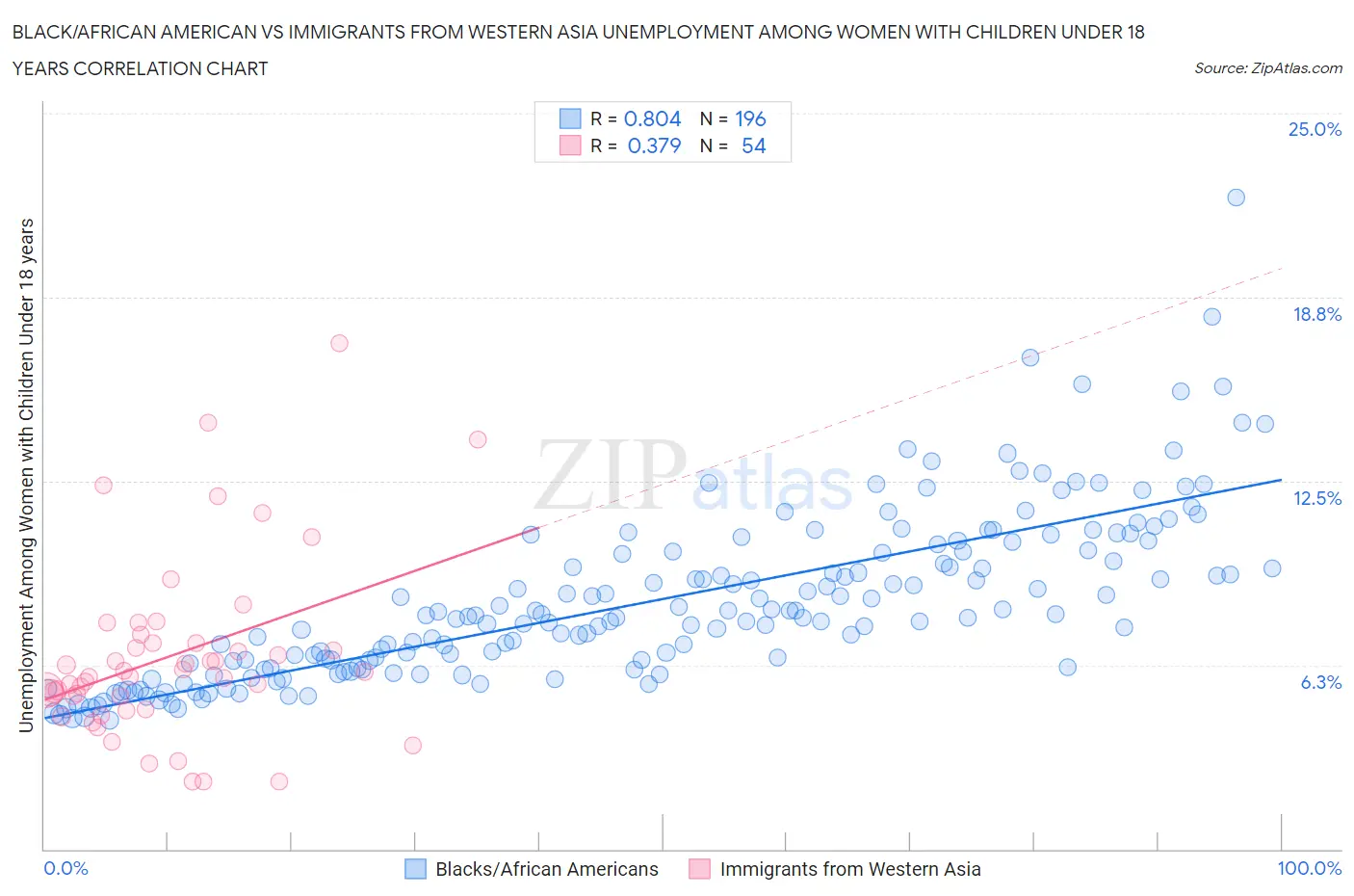 Black/African American vs Immigrants from Western Asia Unemployment Among Women with Children Under 18 years