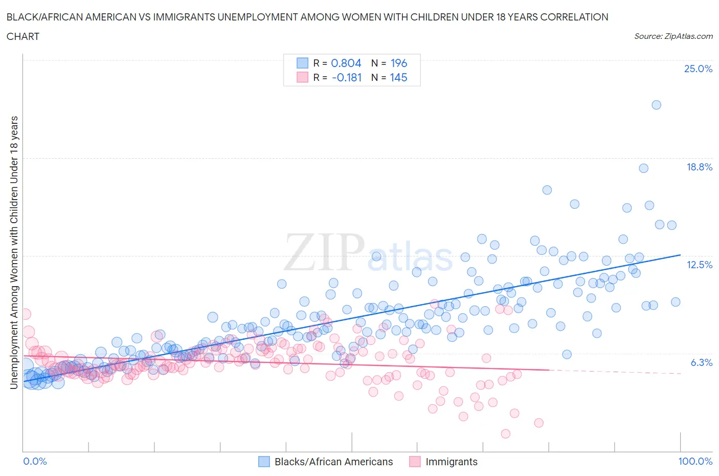 Black/African American vs Immigrants Unemployment Among Women with Children Under 18 years