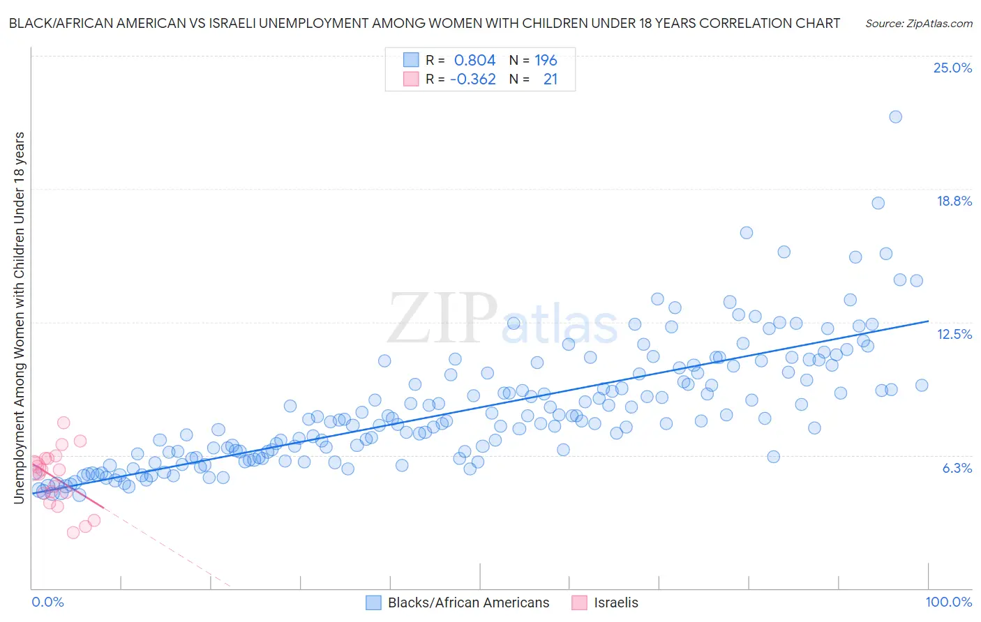 Black/African American vs Israeli Unemployment Among Women with Children Under 18 years