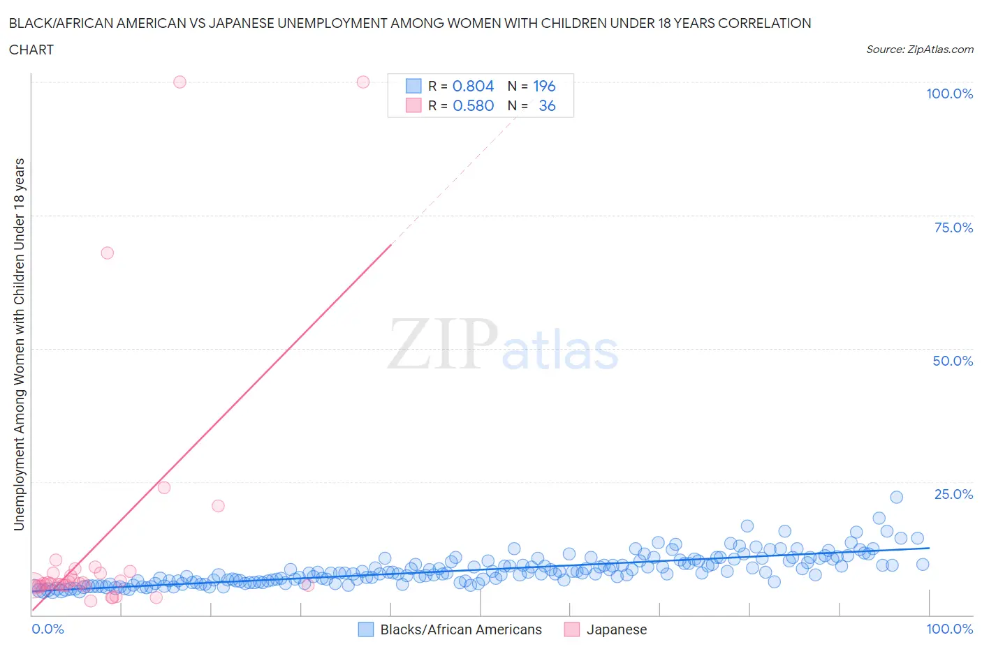 Black/African American vs Japanese Unemployment Among Women with Children Under 18 years
