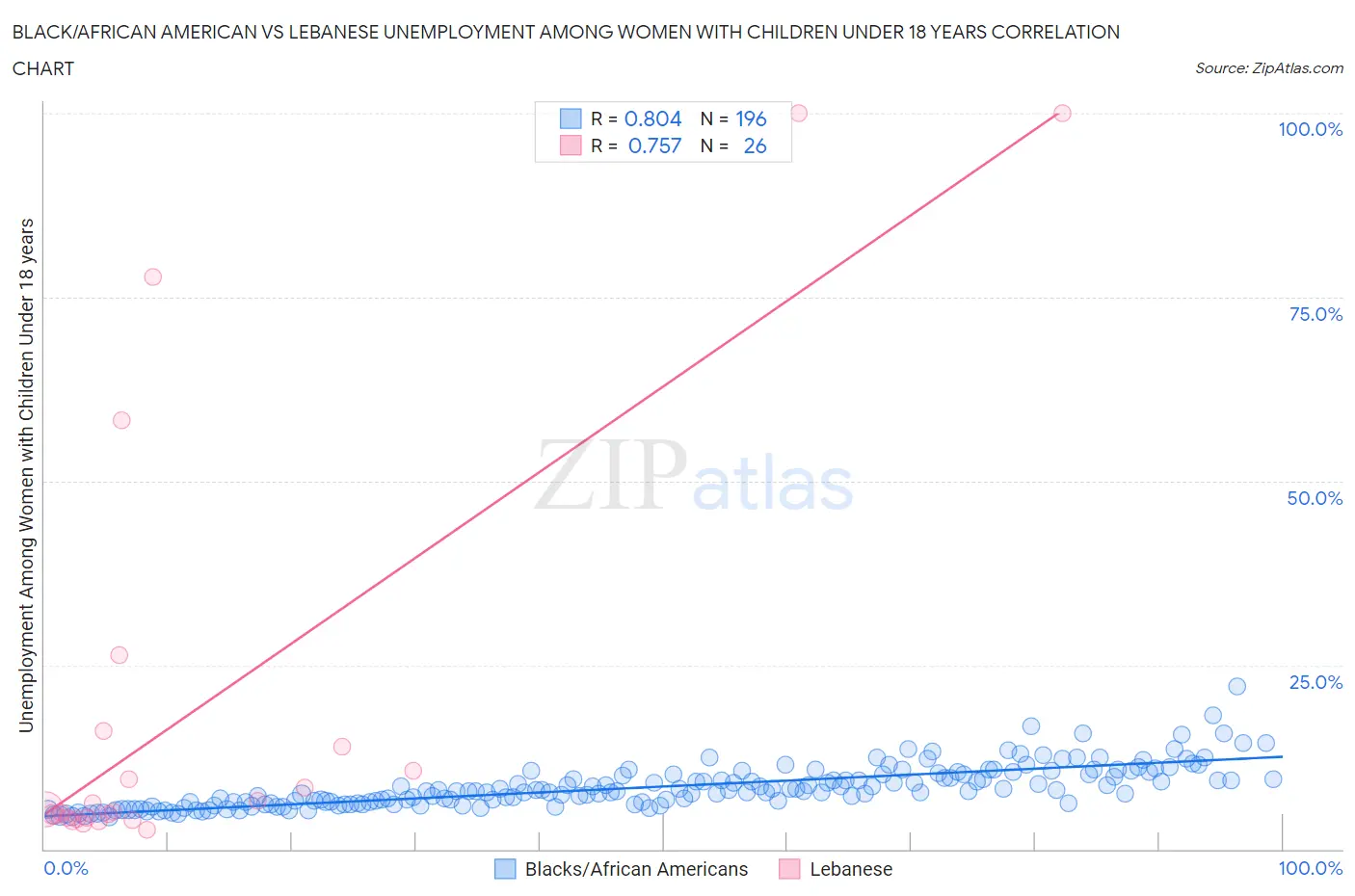 Black/African American vs Lebanese Unemployment Among Women with Children Under 18 years