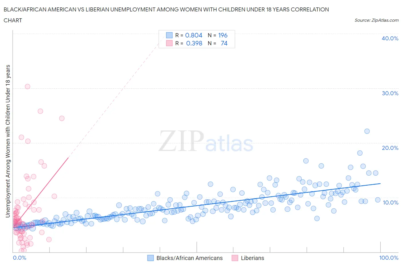 Black/African American vs Liberian Unemployment Among Women with Children Under 18 years