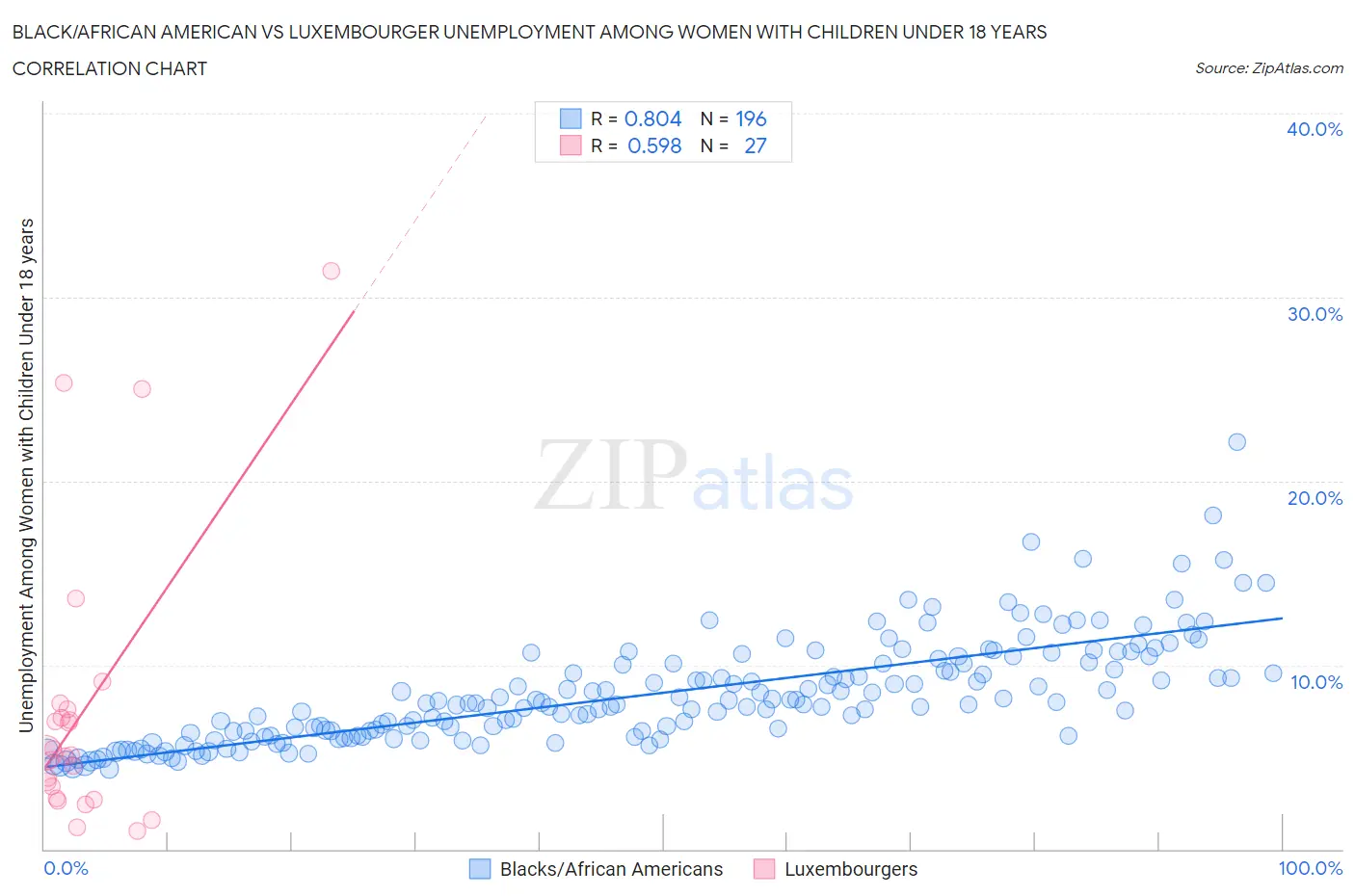 Black/African American vs Luxembourger Unemployment Among Women with Children Under 18 years