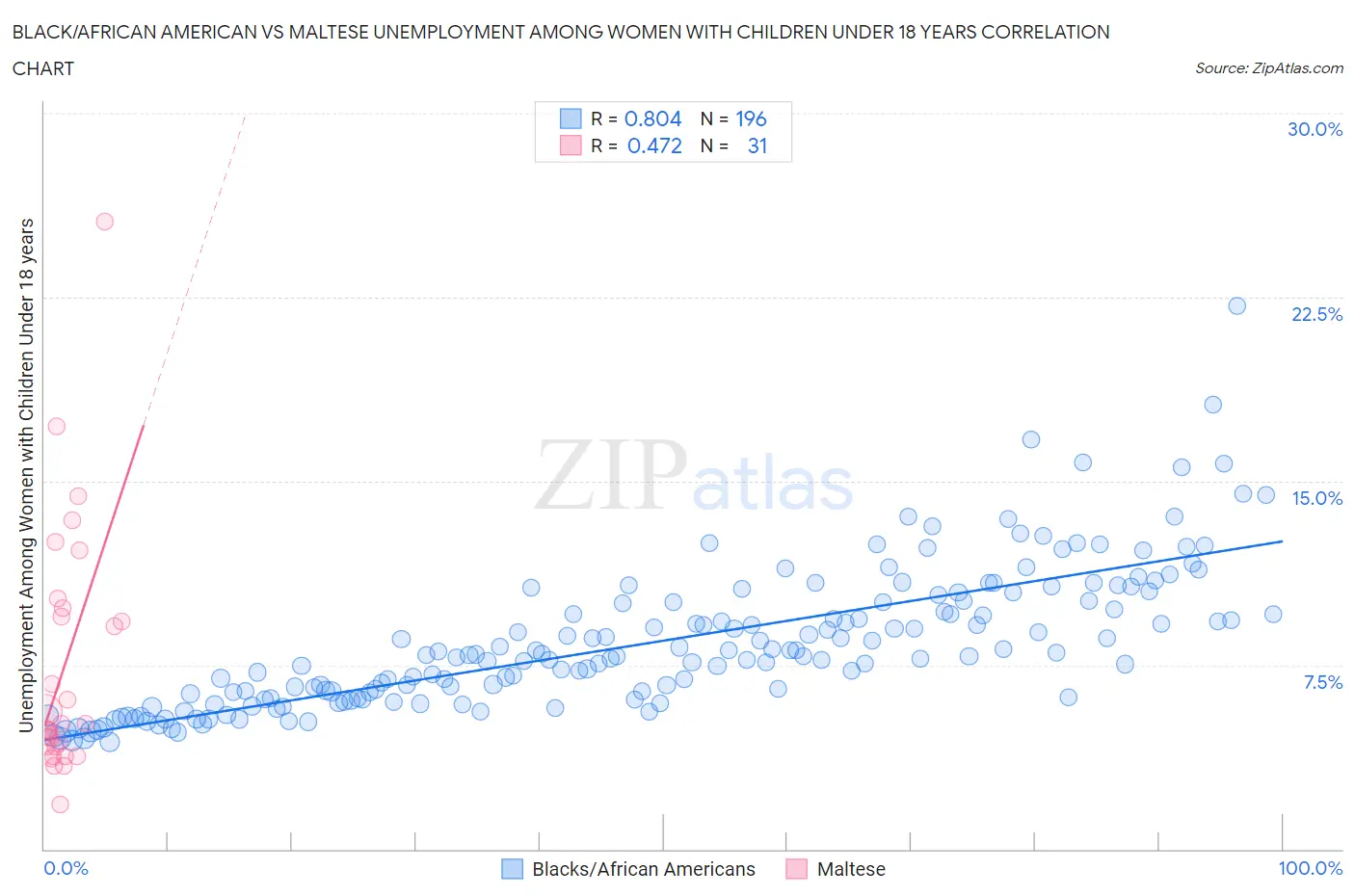 Black/African American vs Maltese Unemployment Among Women with Children Under 18 years