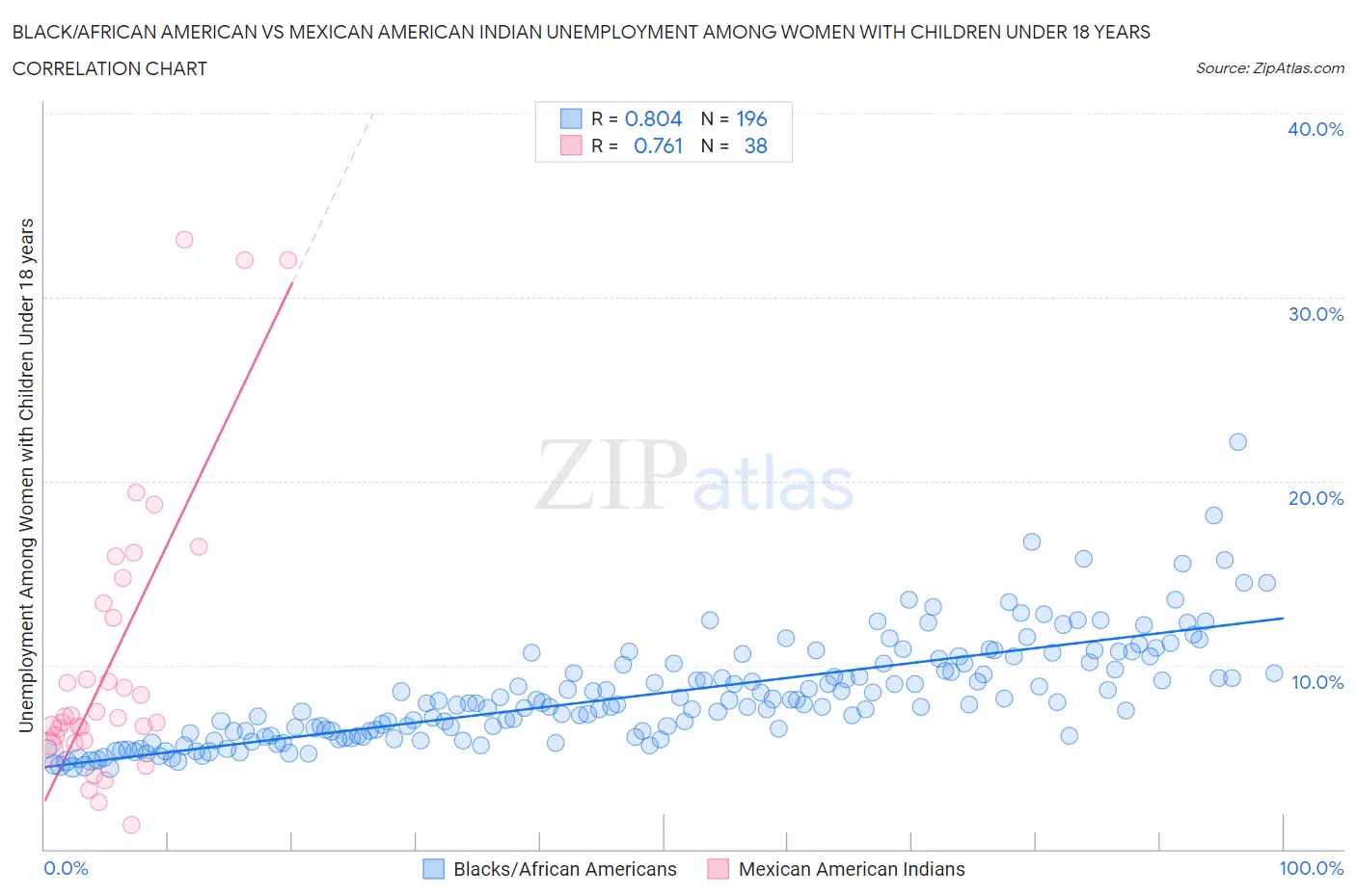Black/African American vs Mexican American Indian Unemployment Among Women with Children Under 18 years