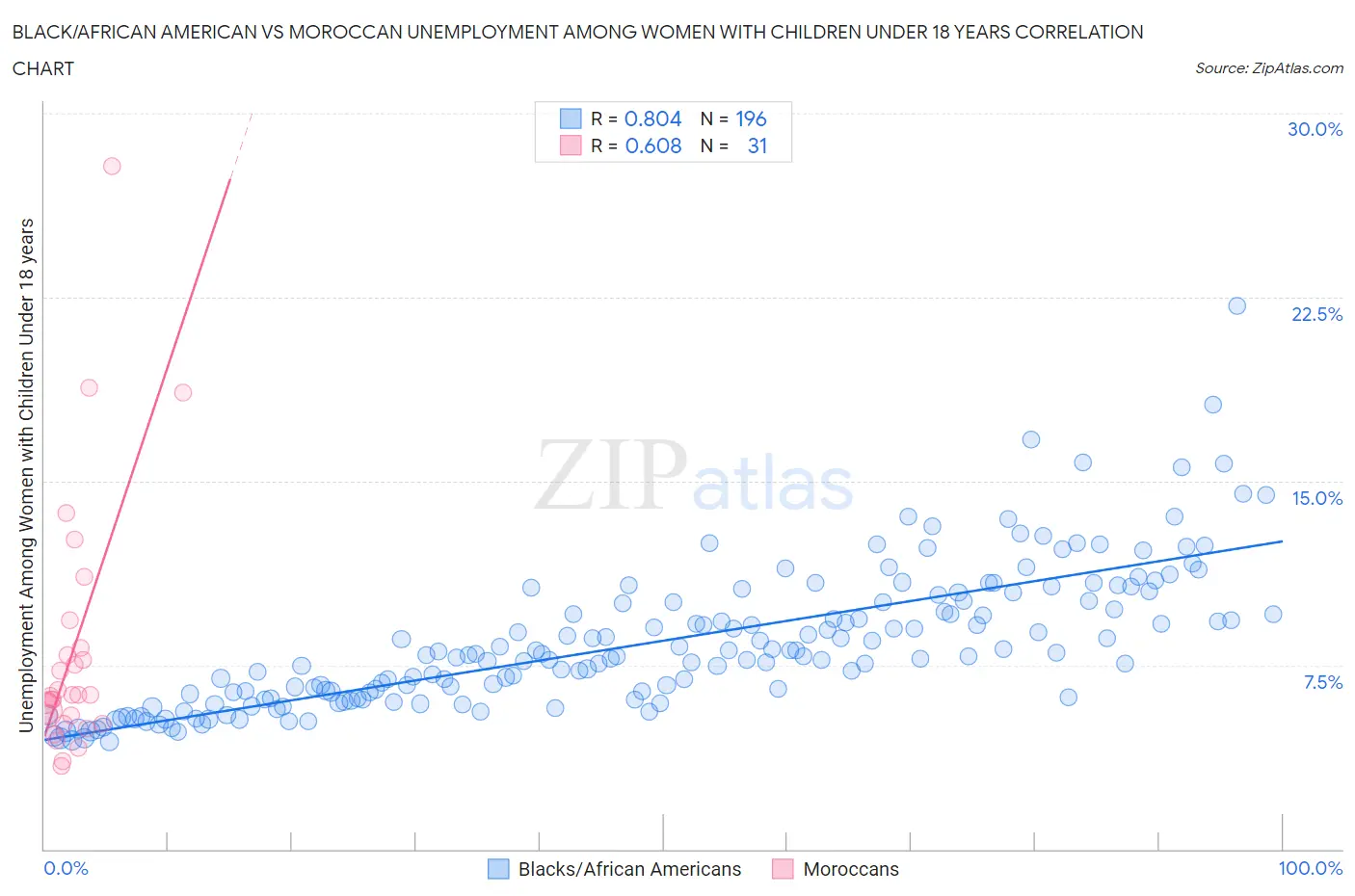 Black/African American vs Moroccan Unemployment Among Women with Children Under 18 years
