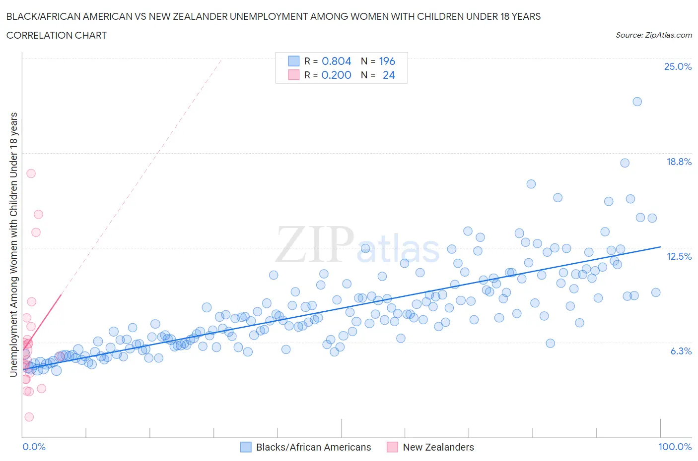 Black/African American vs New Zealander Unemployment Among Women with Children Under 18 years