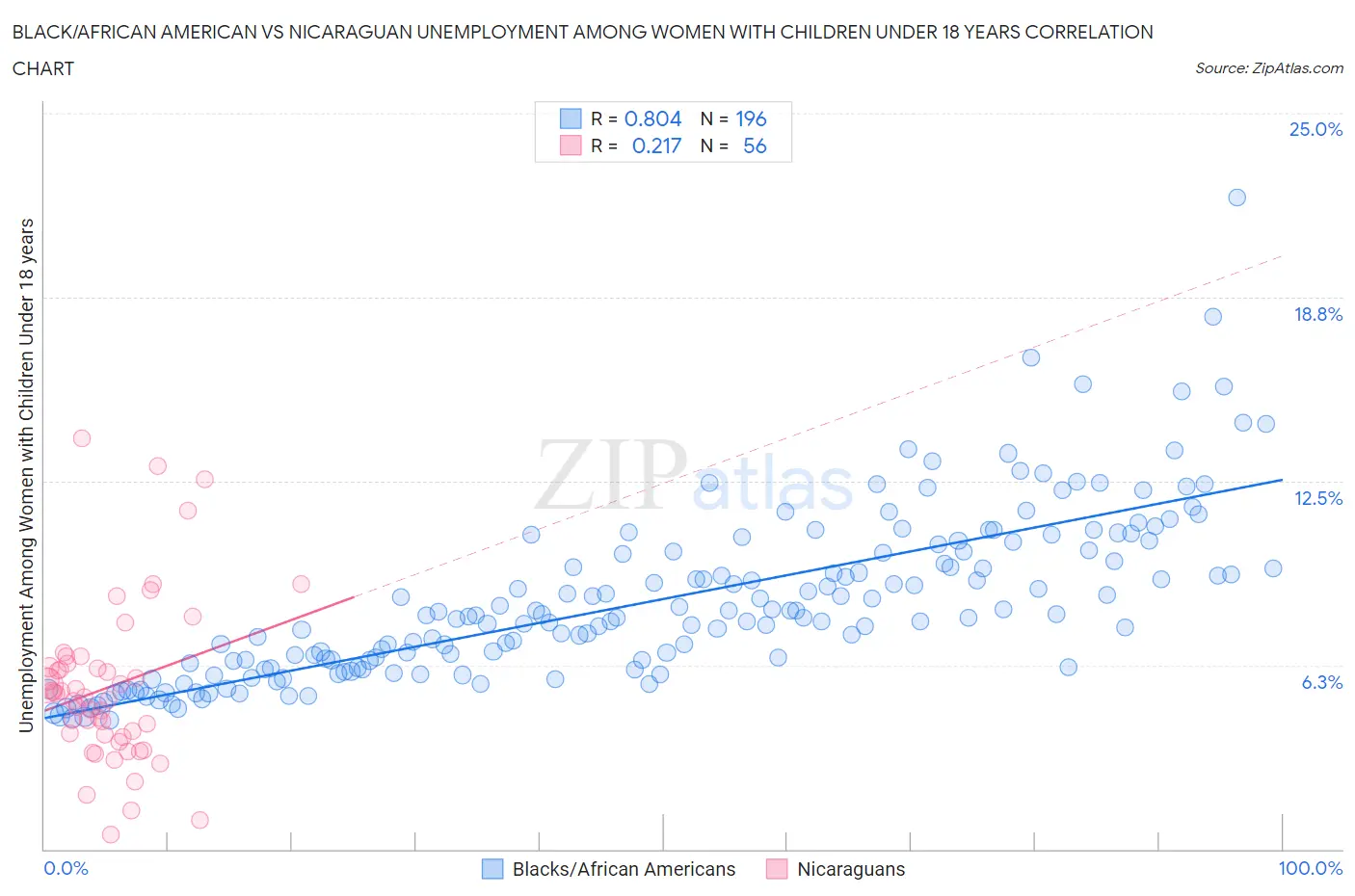 Black/African American vs Nicaraguan Unemployment Among Women with Children Under 18 years