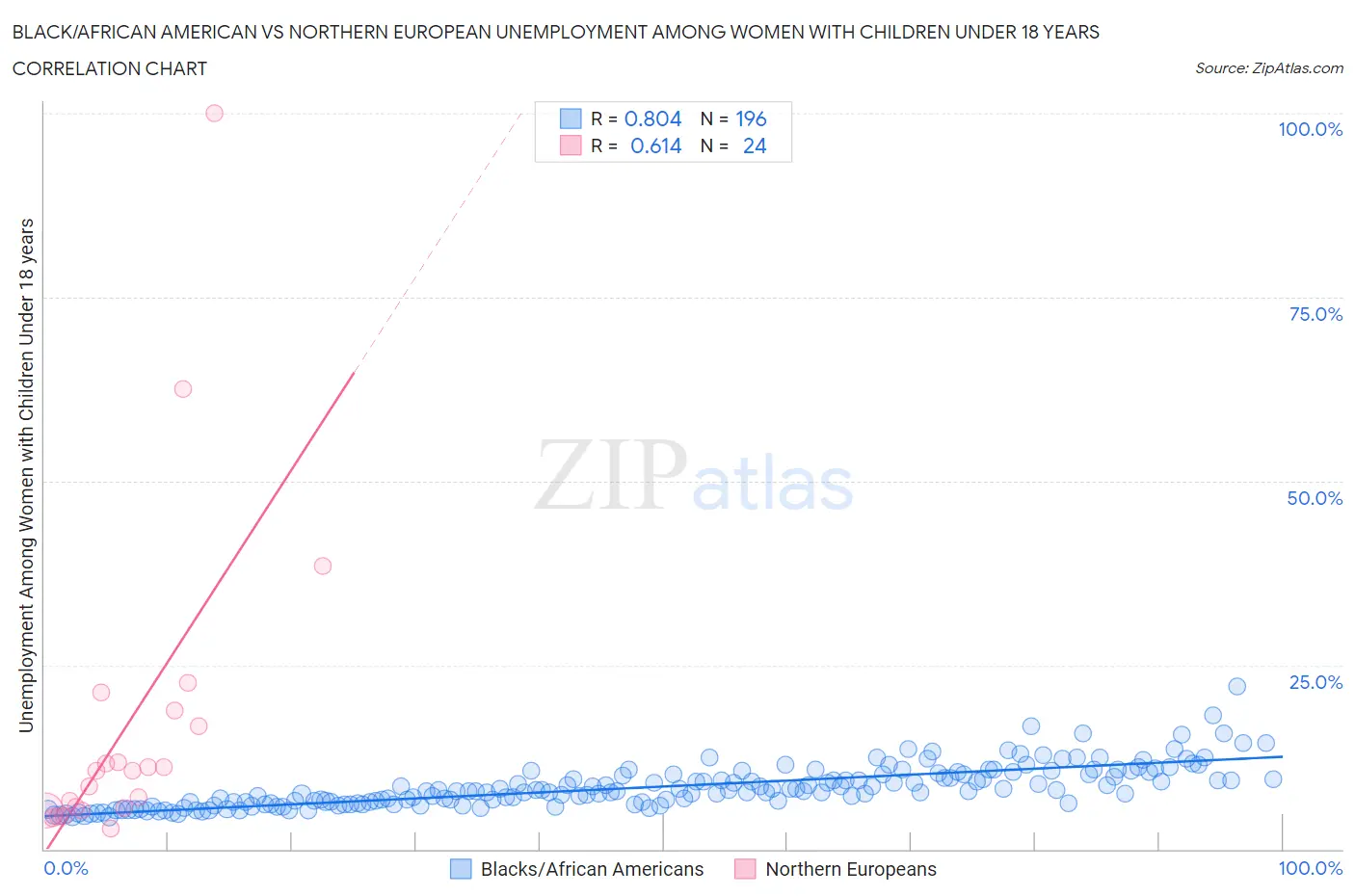 Black/African American vs Northern European Unemployment Among Women with Children Under 18 years
