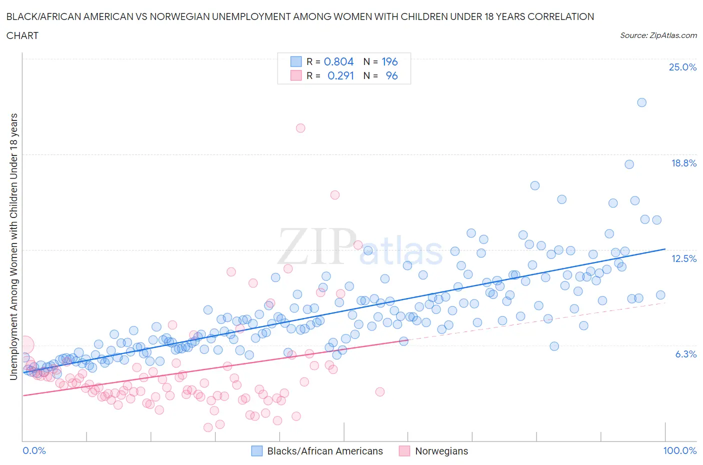 Black/African American vs Norwegian Unemployment Among Women with Children Under 18 years