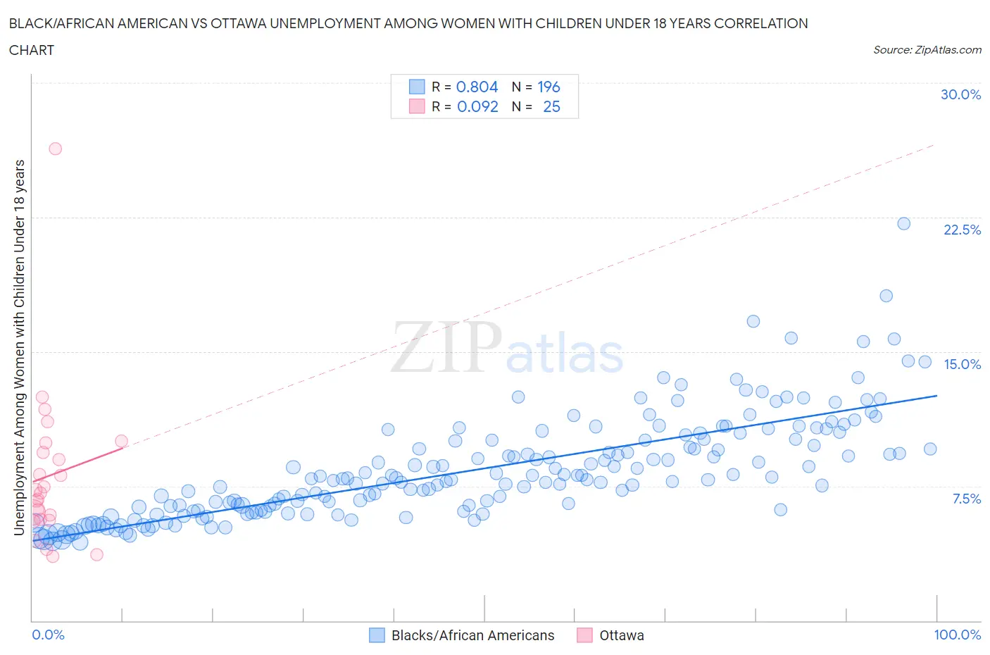 Black/African American vs Ottawa Unemployment Among Women with Children Under 18 years