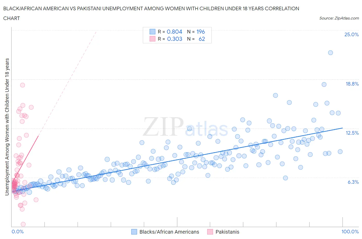 Black/African American vs Pakistani Unemployment Among Women with Children Under 18 years