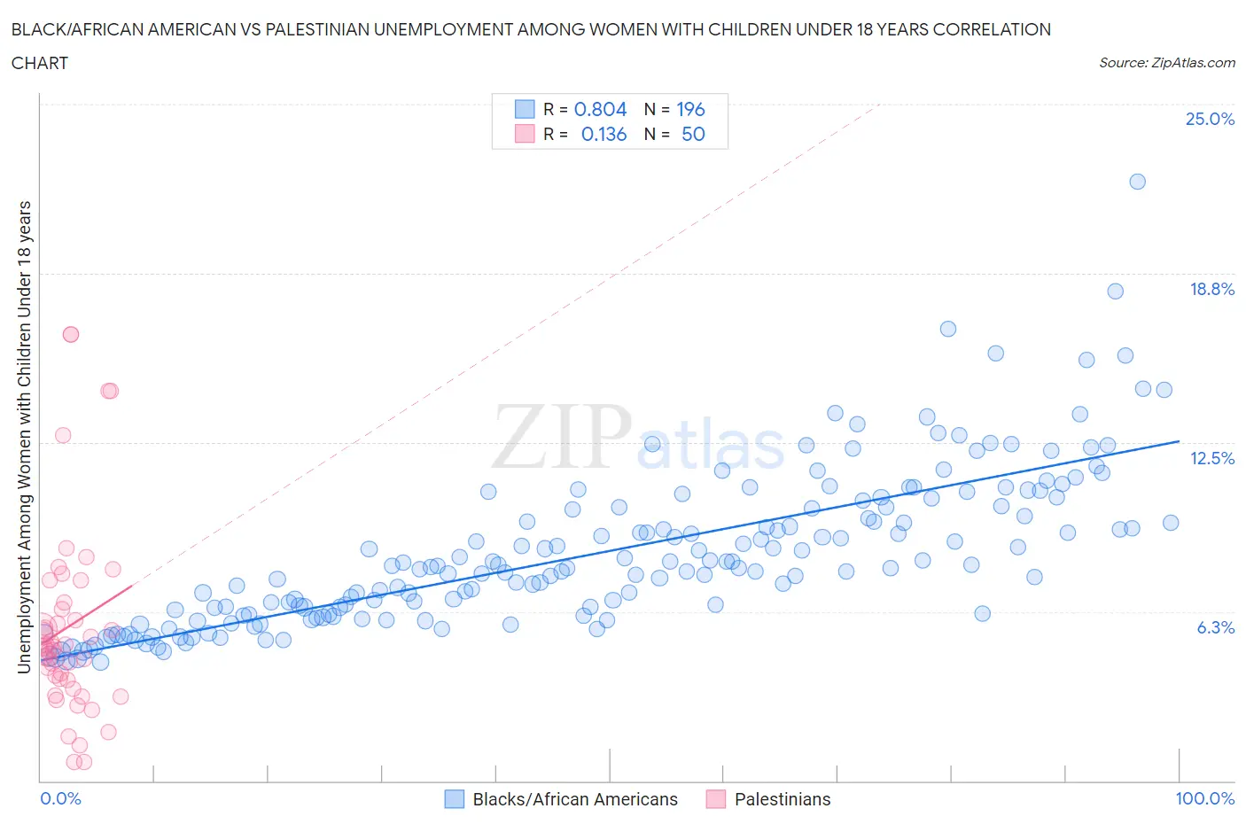 Black/African American vs Palestinian Unemployment Among Women with Children Under 18 years
