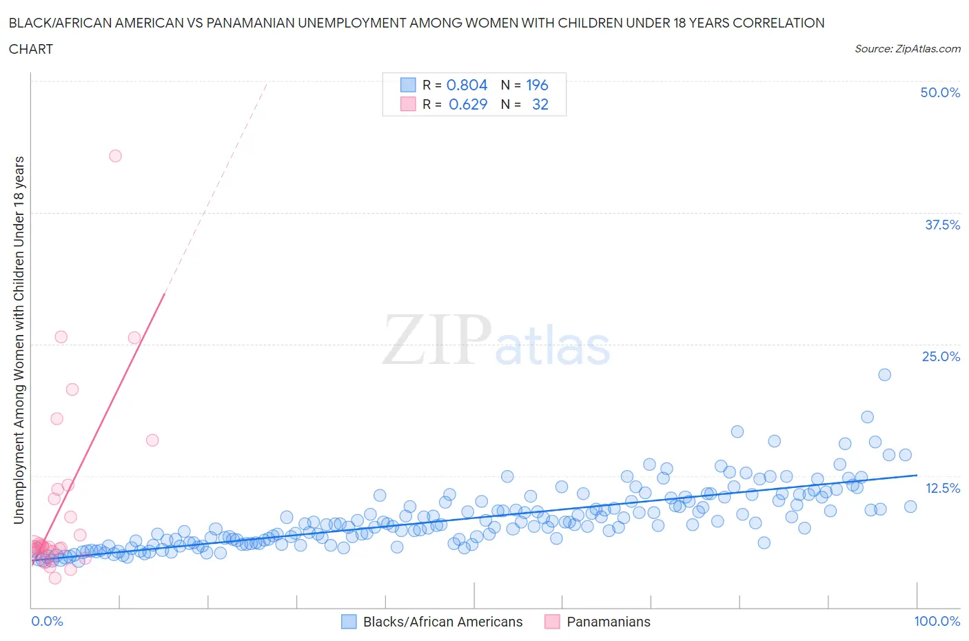 Black/African American vs Panamanian Unemployment Among Women with Children Under 18 years