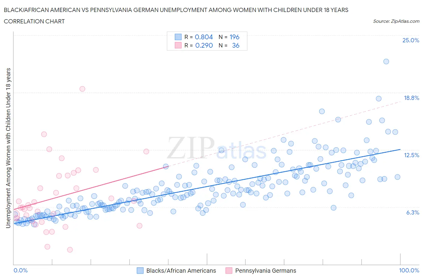 Black/African American vs Pennsylvania German Unemployment Among Women with Children Under 18 years