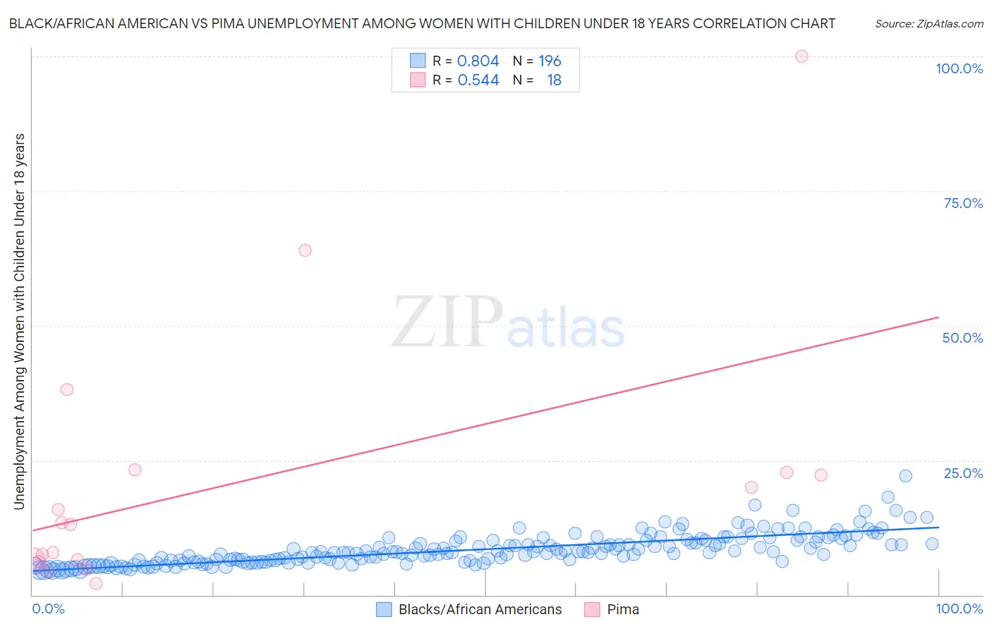 Black/African American vs Pima Unemployment Among Women with Children Under 18 years