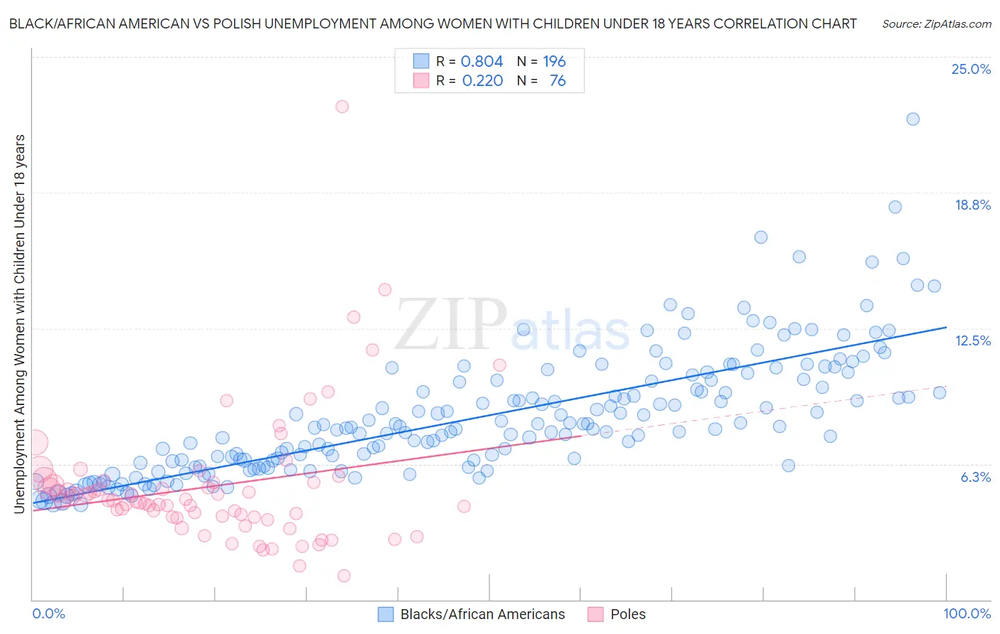 Black/African American vs Polish Unemployment Among Women with Children Under 18 years