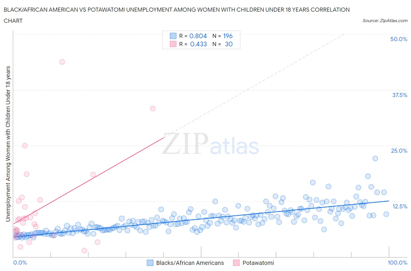 Black/African American vs Potawatomi Unemployment Among Women with Children Under 18 years