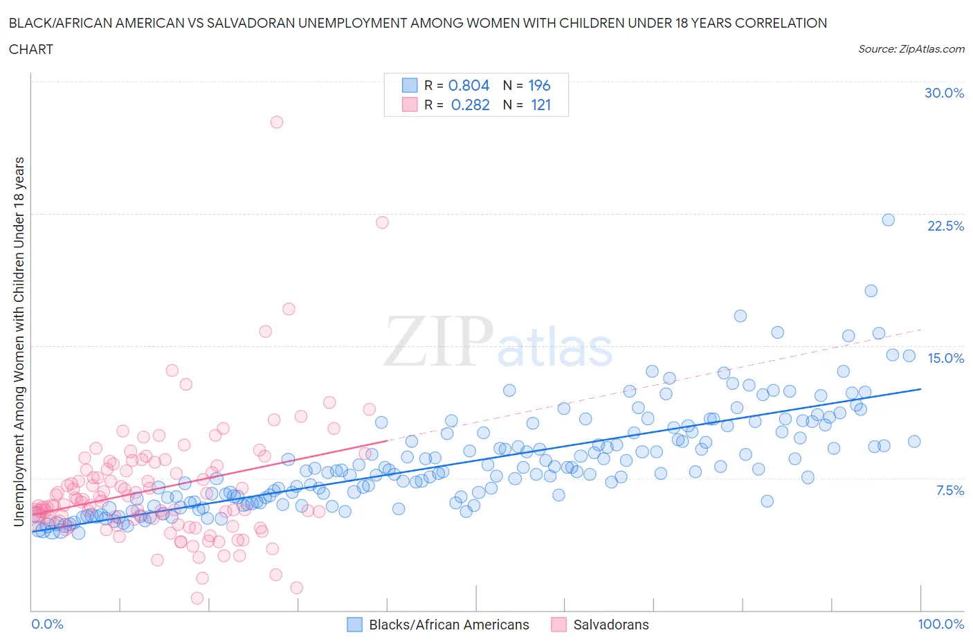 Black/African American vs Salvadoran Unemployment Among Women with Children Under 18 years