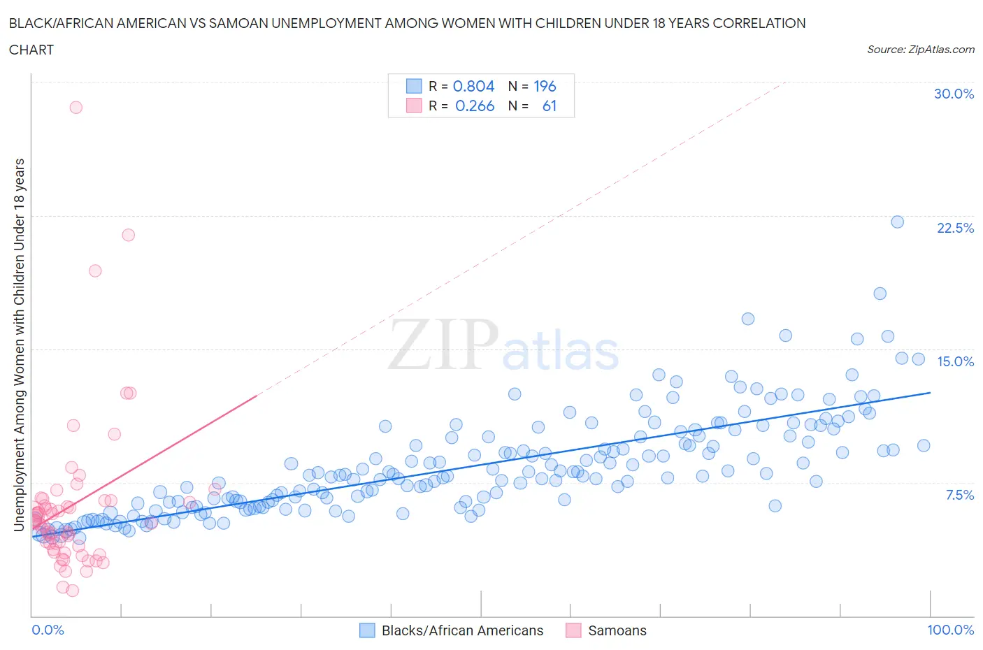 Black/African American vs Samoan Unemployment Among Women with Children Under 18 years