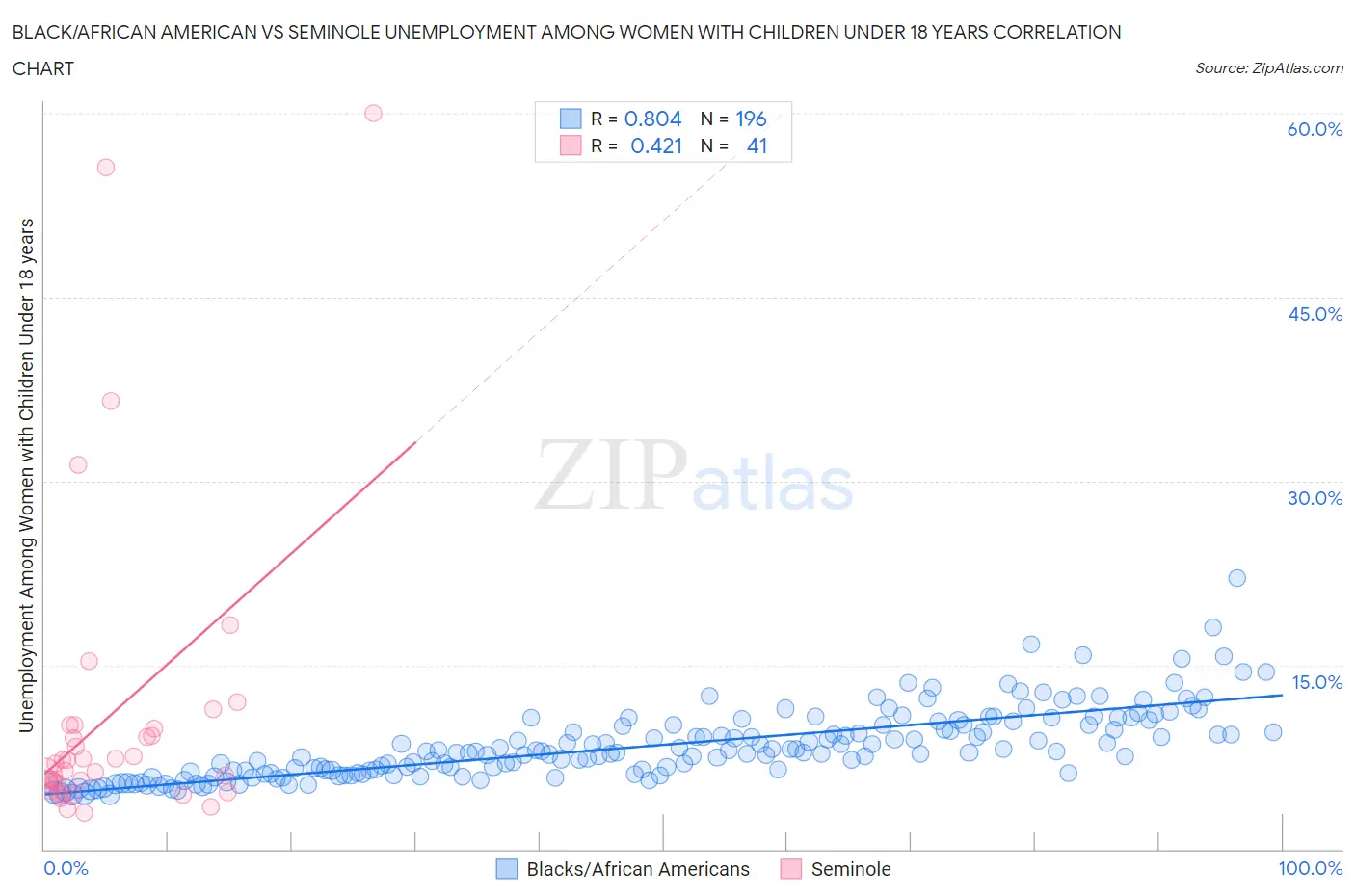 Black/African American vs Seminole Unemployment Among Women with Children Under 18 years