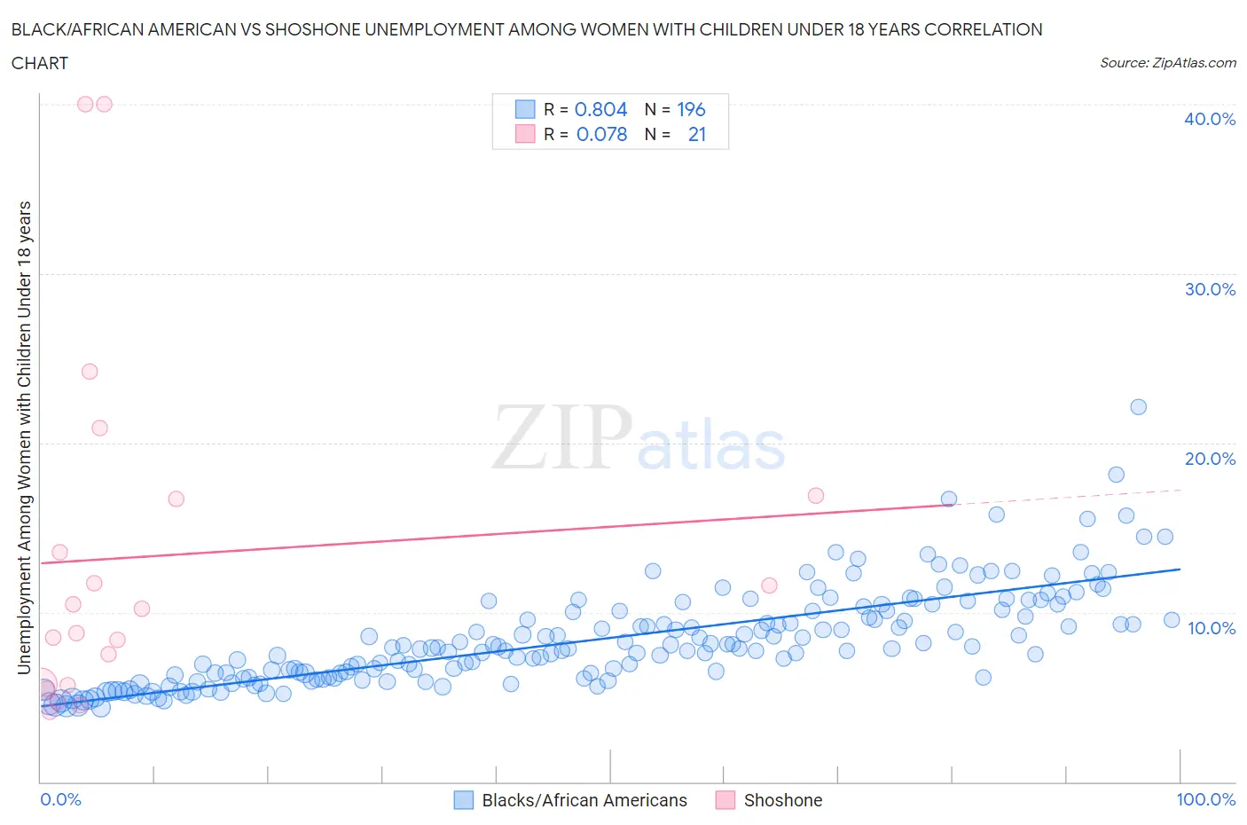 Black/African American vs Shoshone Unemployment Among Women with Children Under 18 years