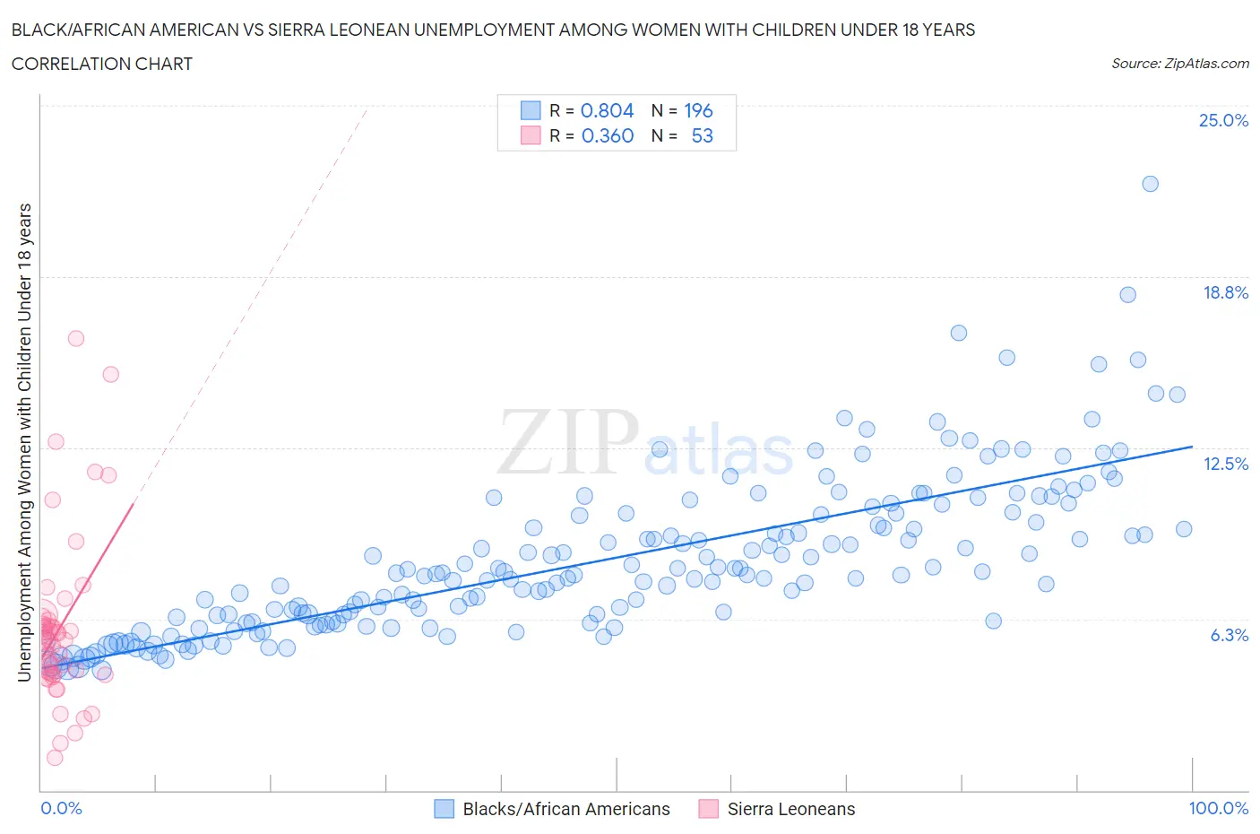 Black/African American vs Sierra Leonean Unemployment Among Women with Children Under 18 years