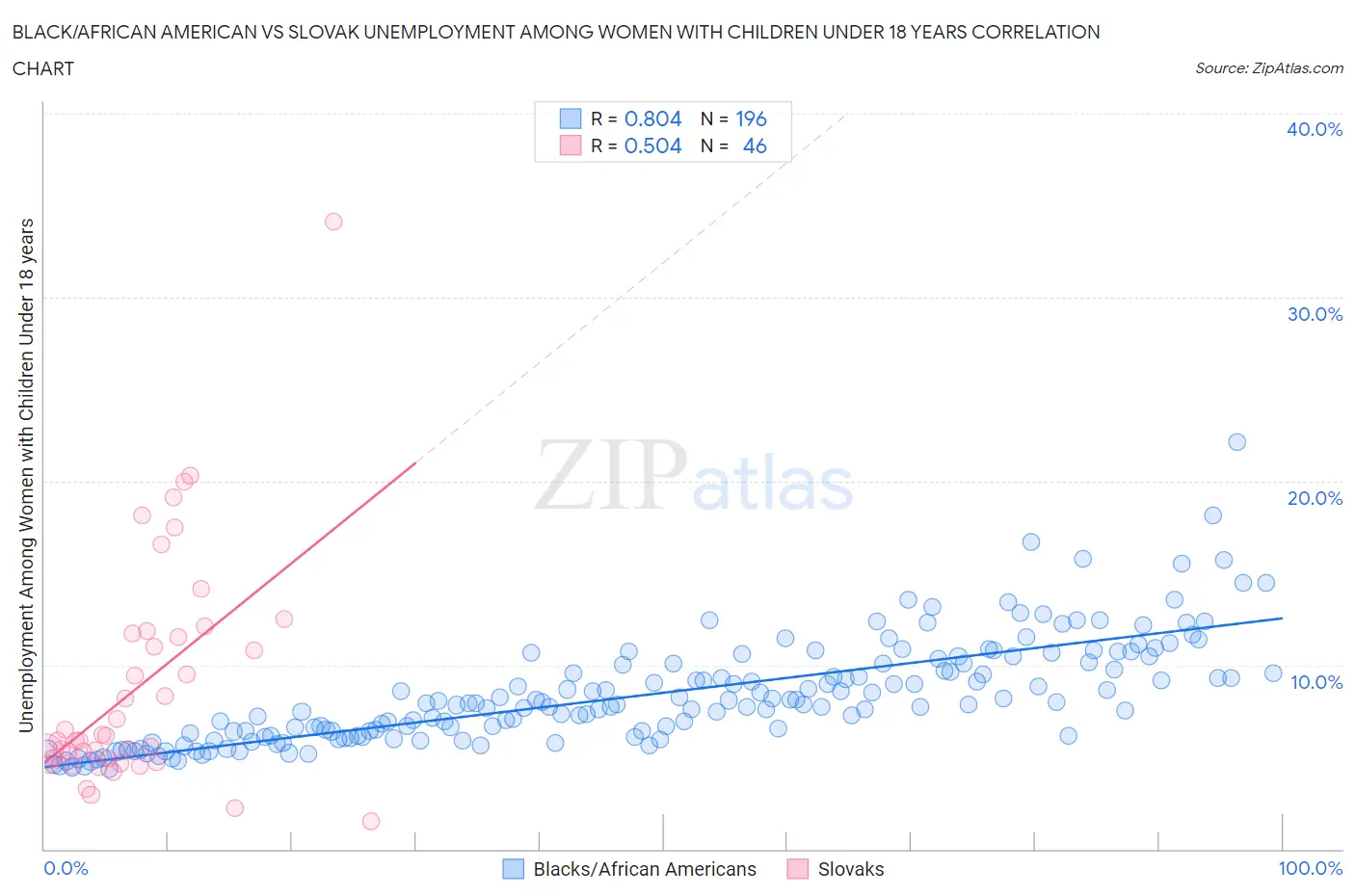 Black/African American vs Slovak Unemployment Among Women with Children Under 18 years