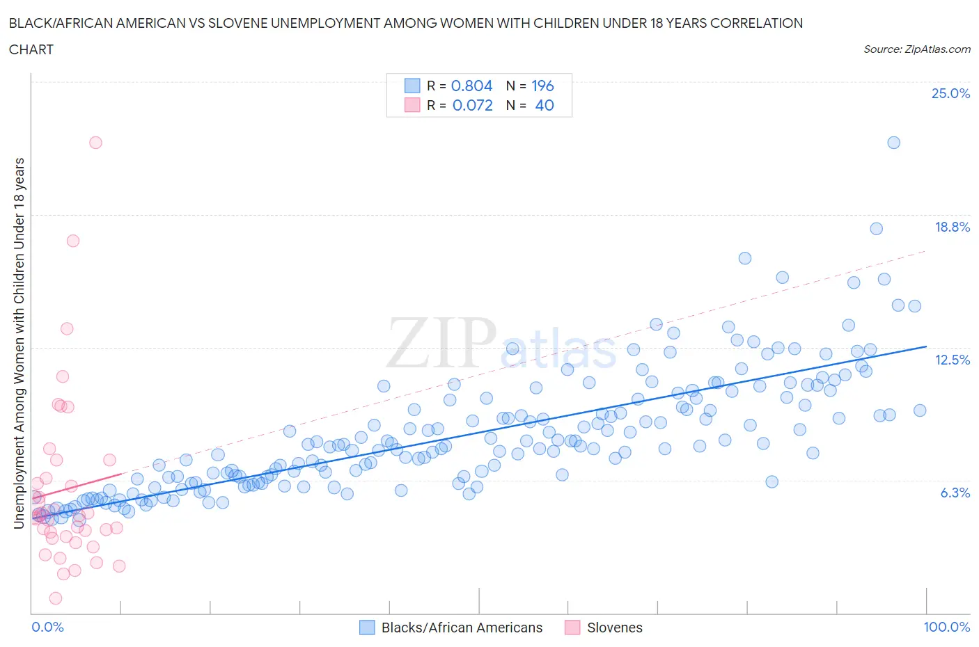 Black/African American vs Slovene Unemployment Among Women with Children Under 18 years