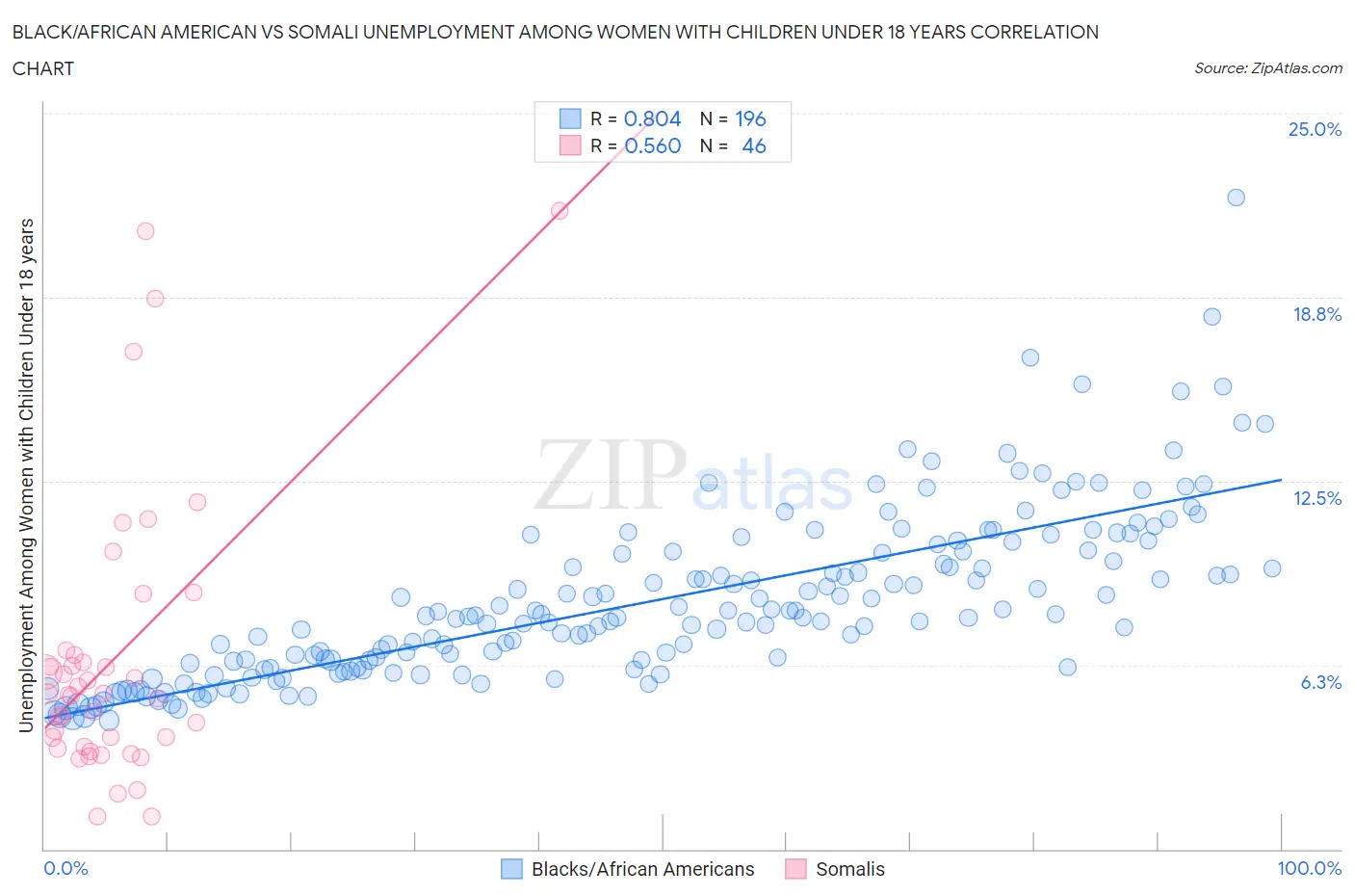 Black/African American vs Somali Unemployment Among Women with Children Under 18 years