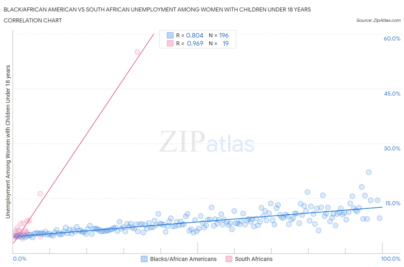 Black/African American vs South African Unemployment Among Women with Children Under 18 years