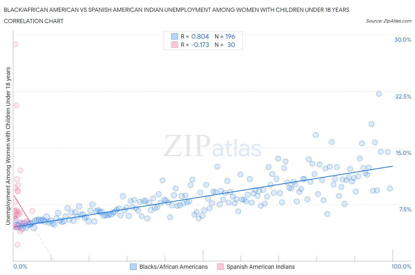 Black/African American vs Spanish American Indian Unemployment Among Women with Children Under 18 years