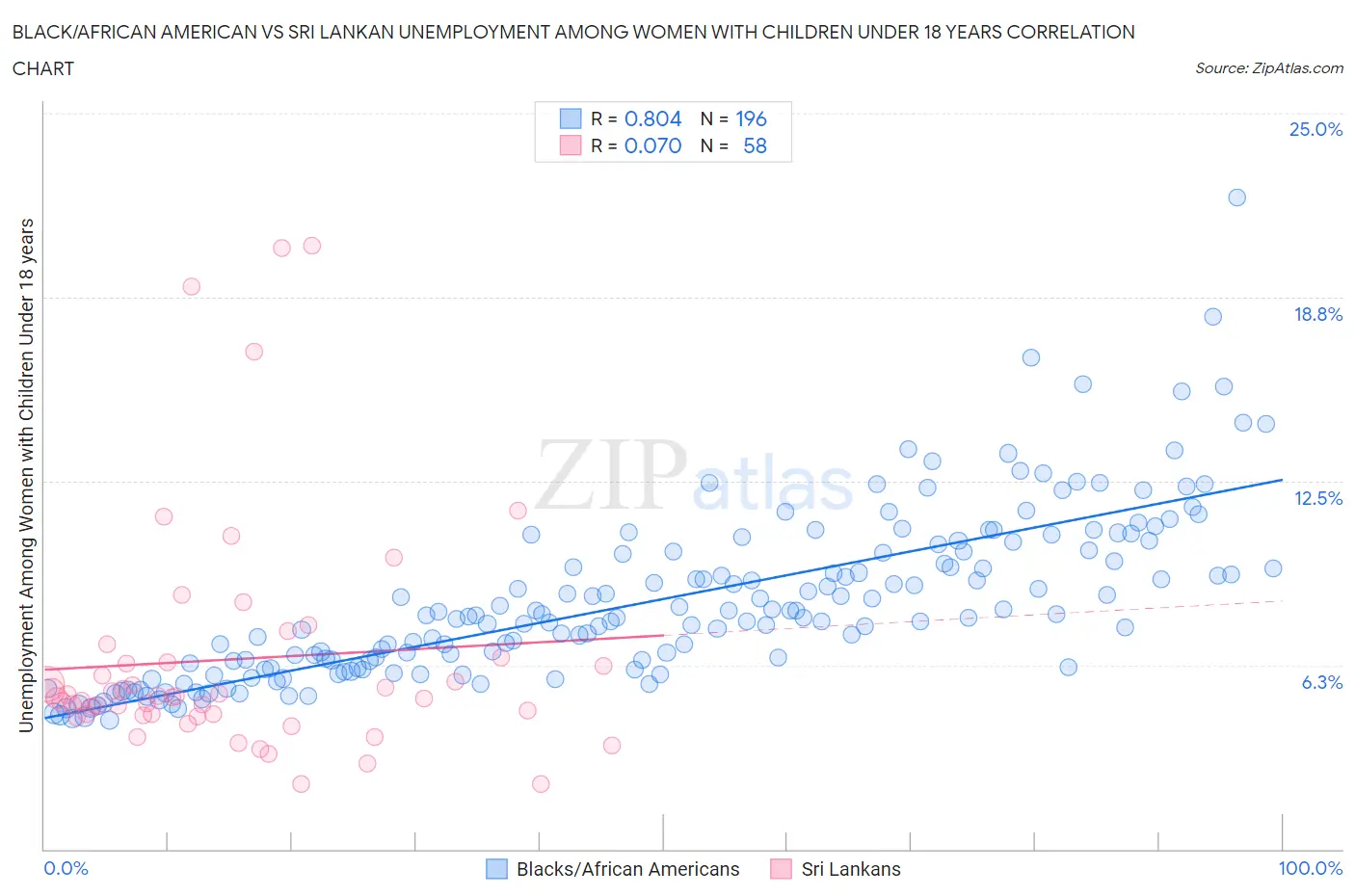 Black/African American vs Sri Lankan Unemployment Among Women with Children Under 18 years