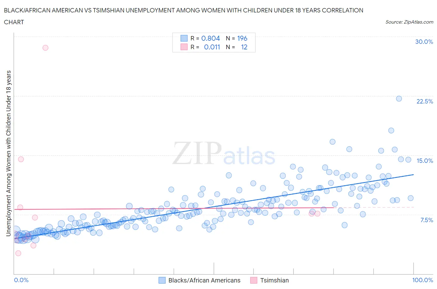 Black/African American vs Tsimshian Unemployment Among Women with Children Under 18 years