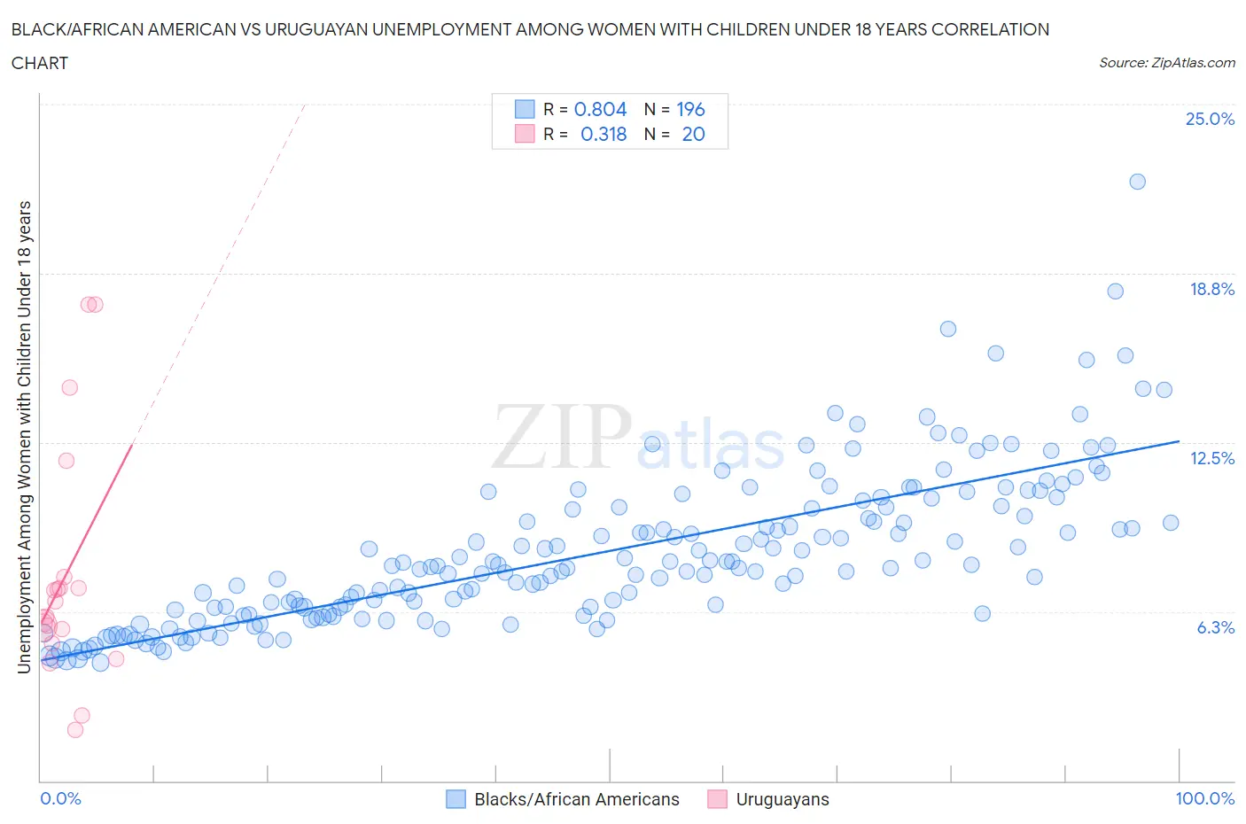 Black/African American vs Uruguayan Unemployment Among Women with Children Under 18 years