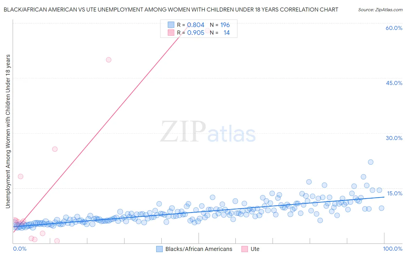 Black/African American vs Ute Unemployment Among Women with Children Under 18 years