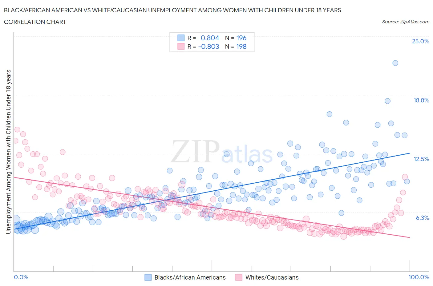 Black/African American vs White/Caucasian Unemployment Among Women with Children Under 18 years