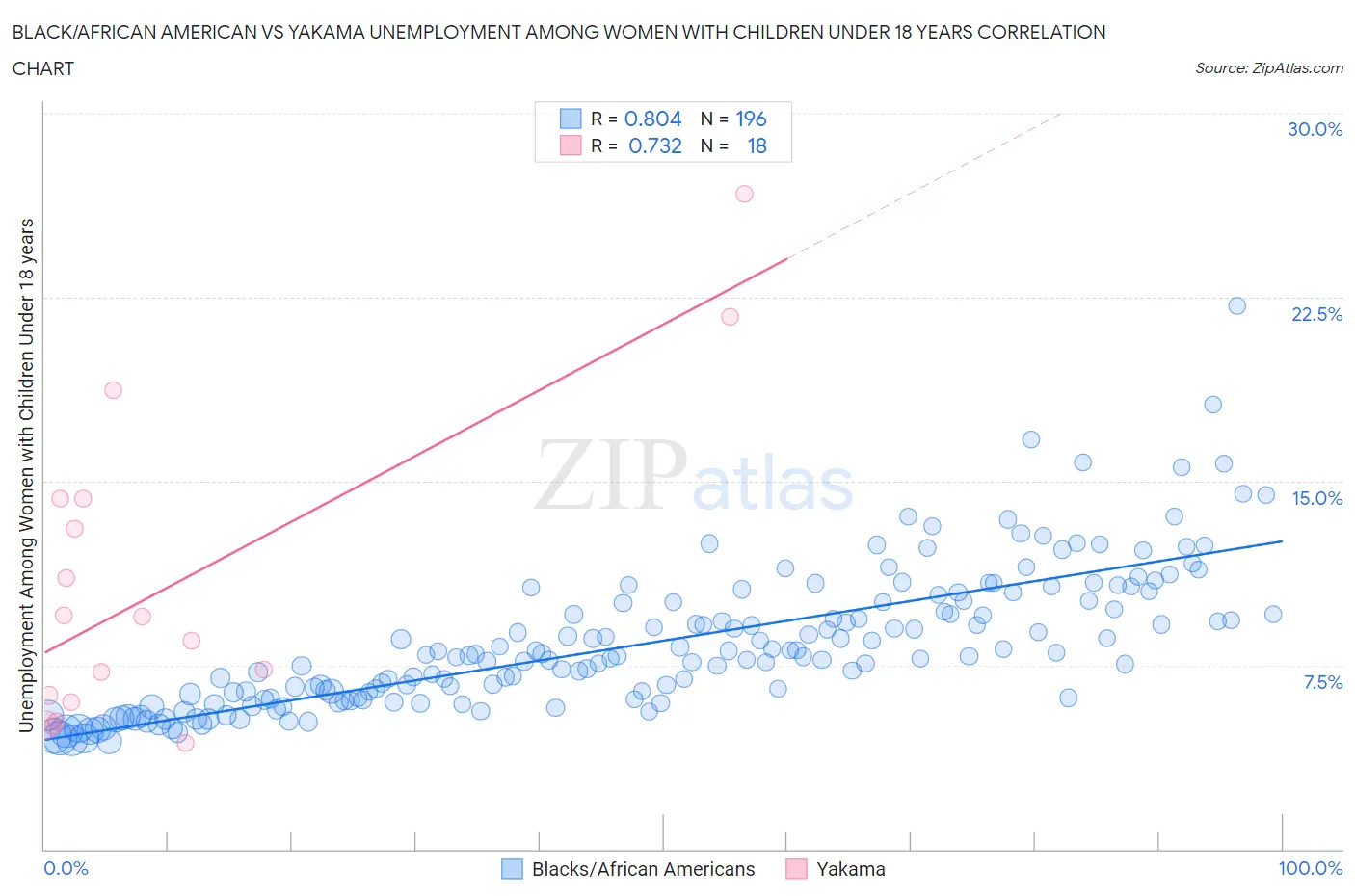 Black/African American vs Yakama Unemployment Among Women with Children Under 18 years