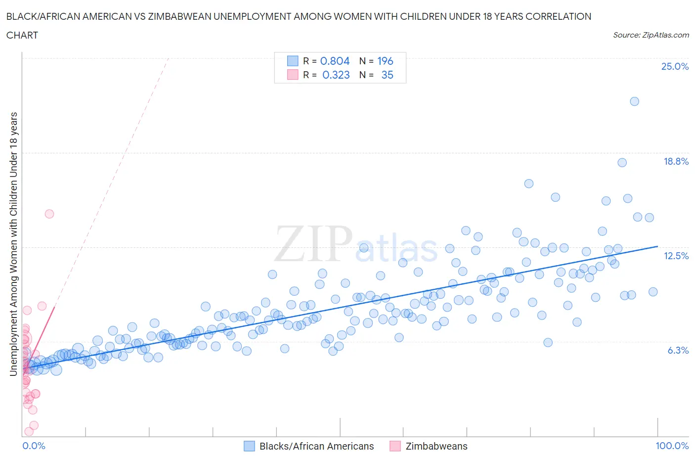 Black/African American vs Zimbabwean Unemployment Among Women with Children Under 18 years