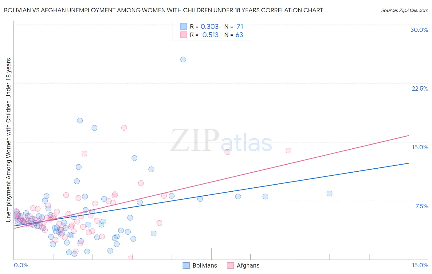 Bolivian vs Afghan Unemployment Among Women with Children Under 18 years