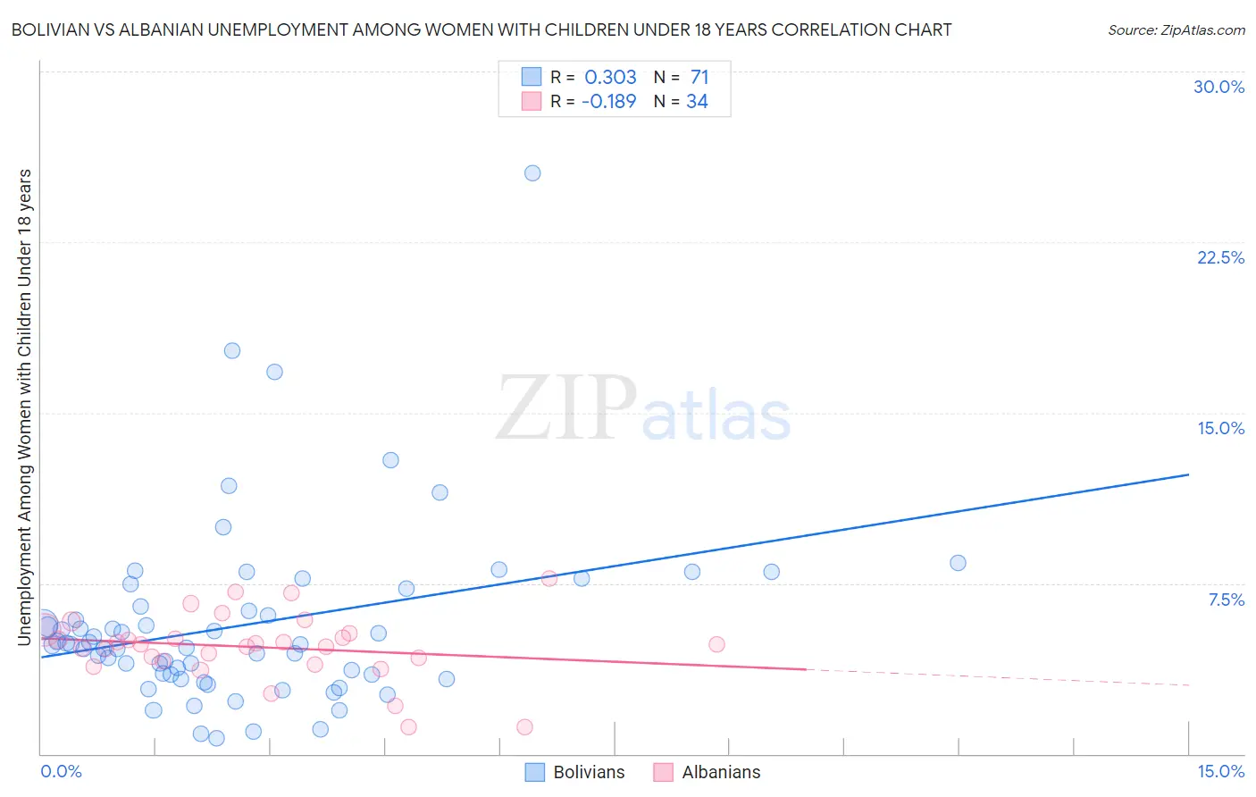Bolivian vs Albanian Unemployment Among Women with Children Under 18 years