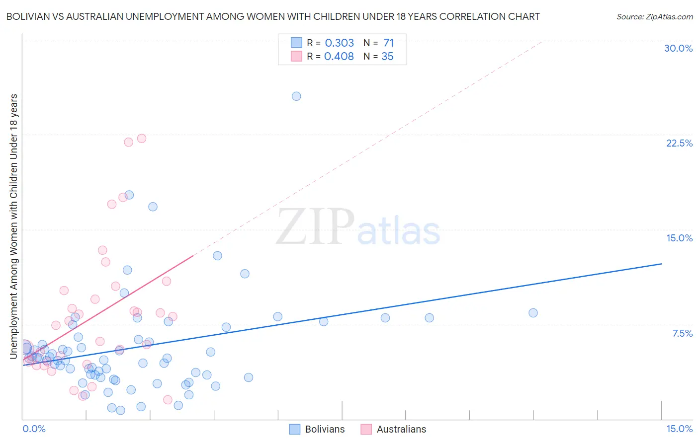 Bolivian vs Australian Unemployment Among Women with Children Under 18 years